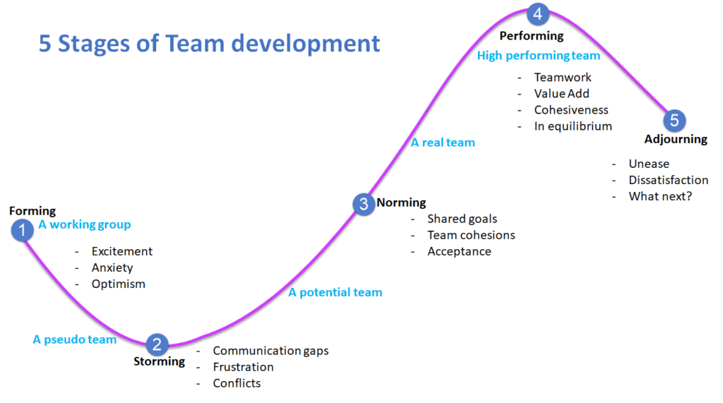 Tuckman Team development model and Leadership – LeadershipYoda