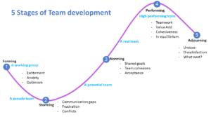 Tuckman Team development model and Leadership – LeadershipYoda
