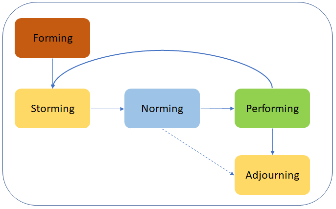 Tuckman Team development model and Leadership – LeadershipYoda