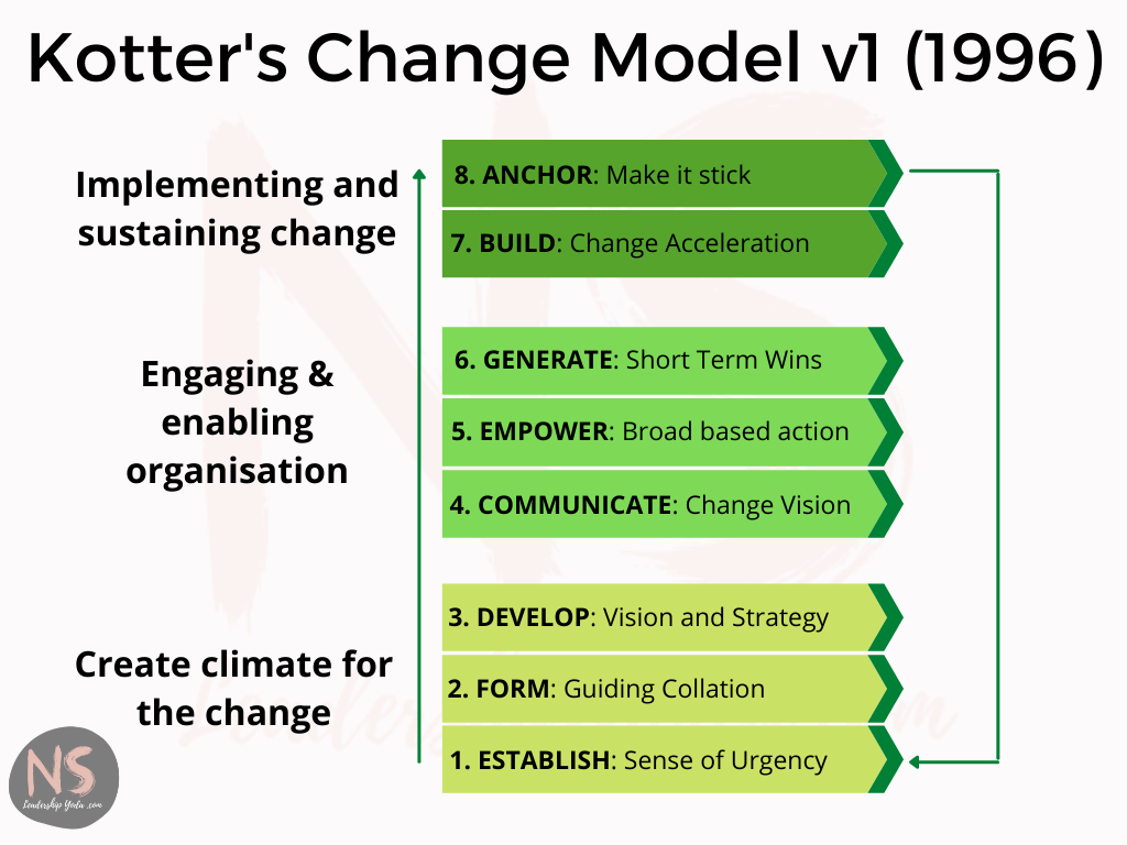 John P Kotter Leading Change Model