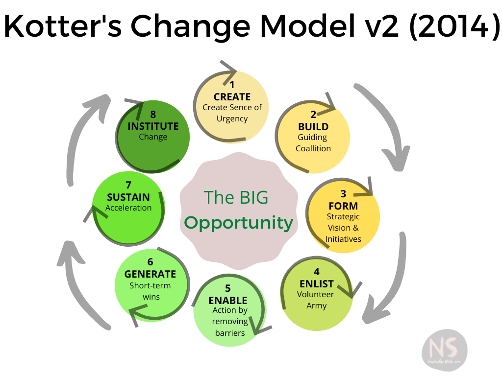 Kotter's 8 Steps to Lead Change and Accelerate transformation Process