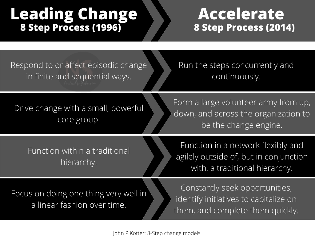 Kotter's Leading change to Accelerate change 