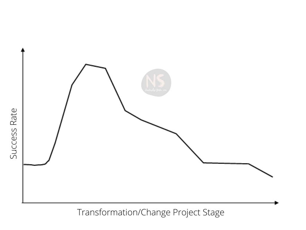 major-organisational-change-transformation | Leadership and management