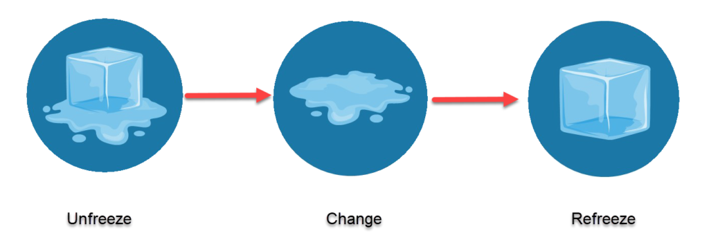 Kurt Lewin Change Model - Unfreeze, Change and Freeze 