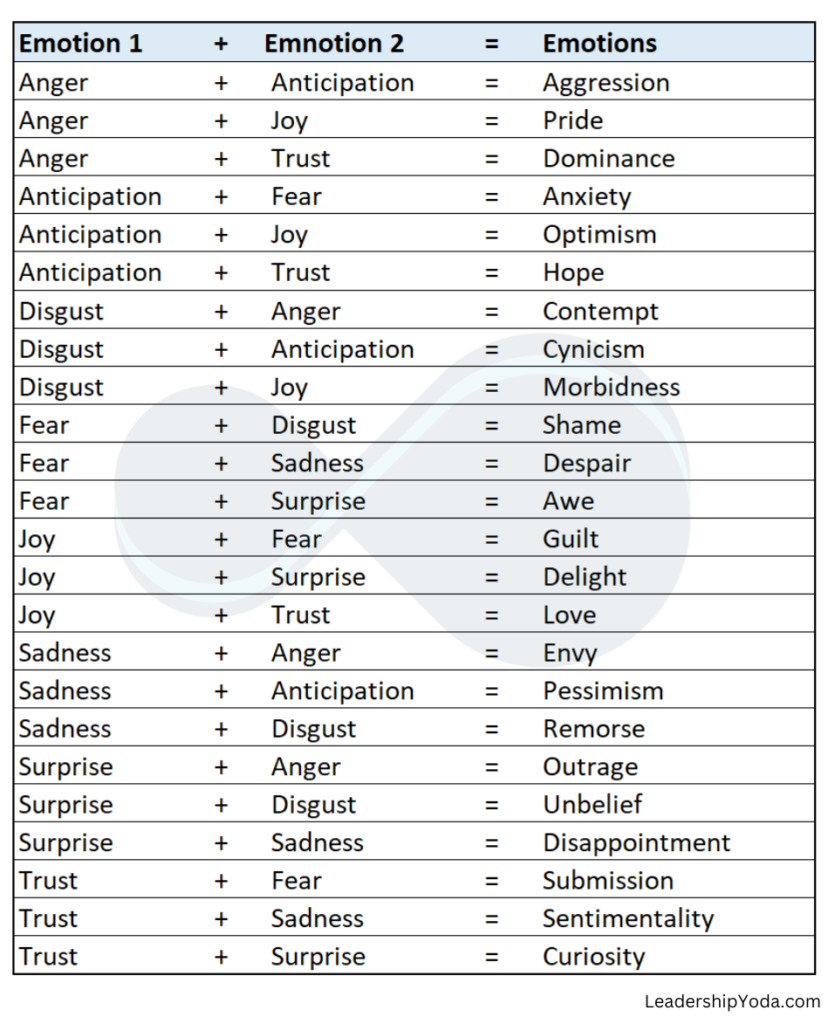 Mixing Emotions gives rise to new Emotions 