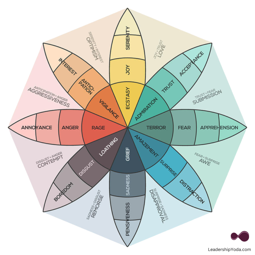 Robert Plutchiks Wheel Of Emotions Robert Plutchiks Wheel Of Emotions